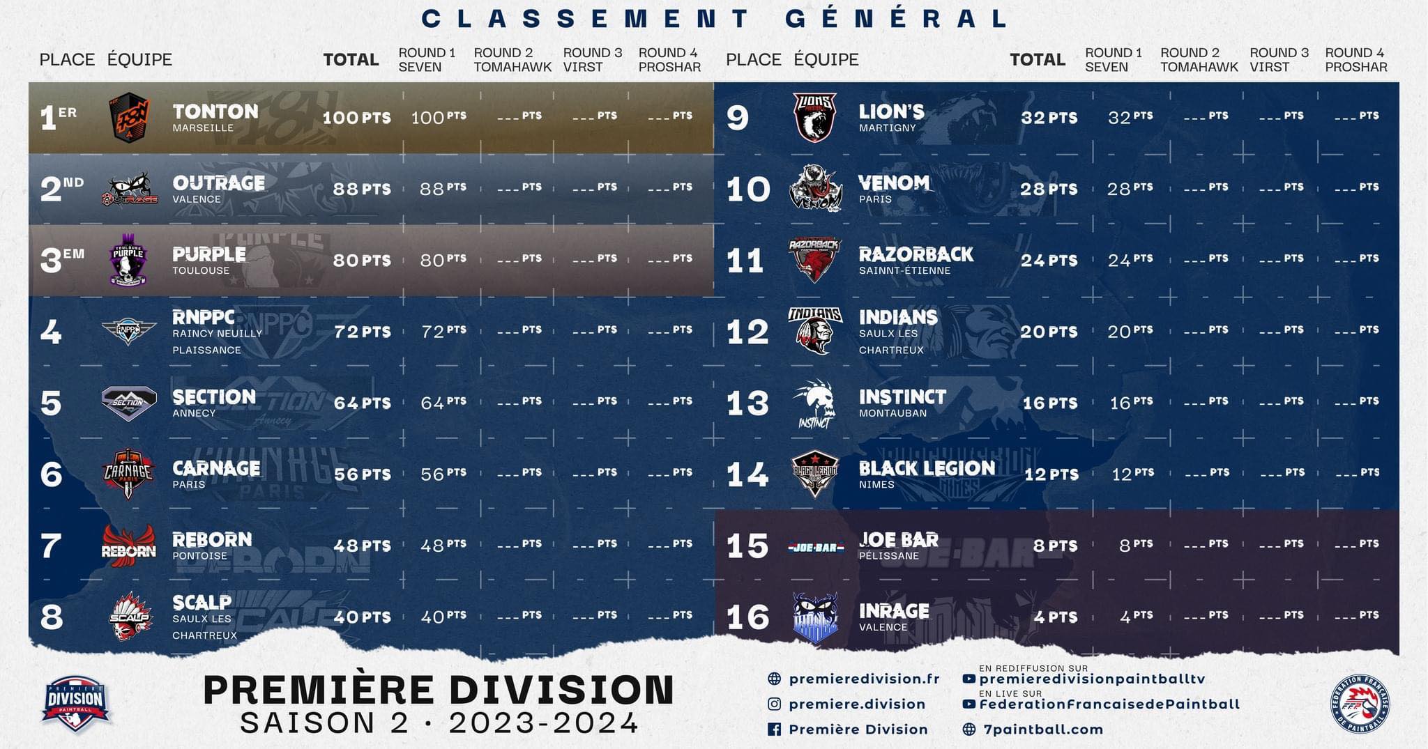 Paintball Ranks Classement général Saison Round 1 Seven - Première Division Paintball