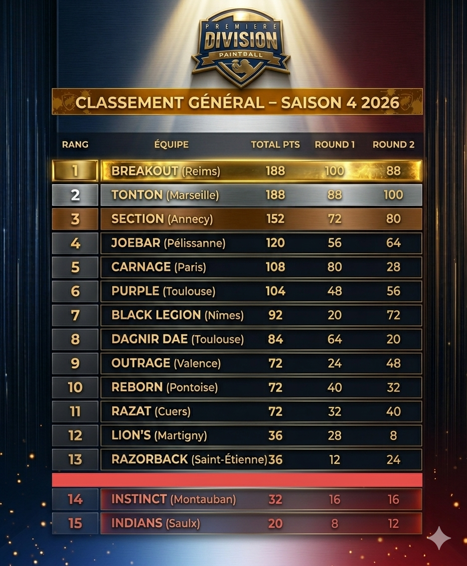 Classement Général Saison 4 2026 - Première Division Paintball